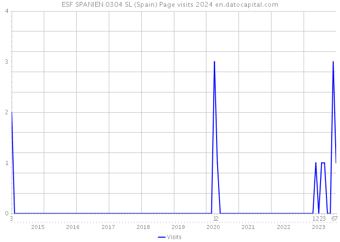 ESF SPANIEN 0304 SL (Spain) Page visits 2024 
