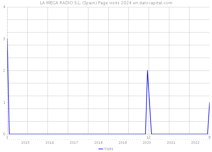 LA MEGA RADIO S.L. (Spain) Page visits 2024 