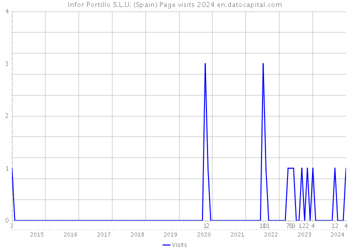 Infor Portillo S.L.U. (Spain) Page visits 2024 