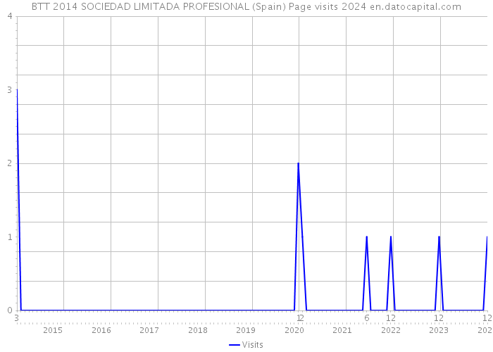 BTT 2014 SOCIEDAD LIMITADA PROFESIONAL (Spain) Page visits 2024 