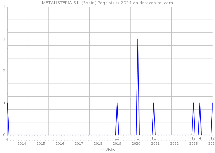 METALISTERIA S.L. (Spain) Page visits 2024 