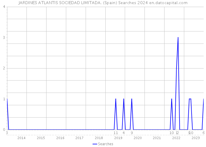JARDINES ATLANTIS SOCIEDAD LIMITADA. (Spain) Searches 2024 