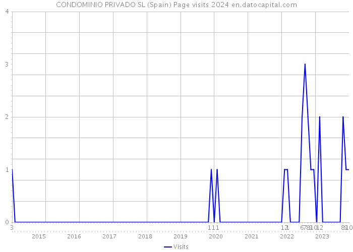 CONDOMINIO PRIVADO SL (Spain) Page visits 2024 