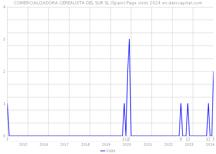 COMERCIALIZADORA CEREALISTA DEL SUR SL (Spain) Page visits 2024 
