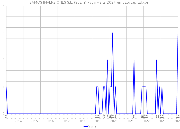 SAMOS INVERSIONES S.L. (Spain) Page visits 2024 