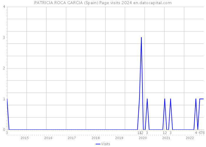 PATRICIA ROCA GARCIA (Spain) Page visits 2024 