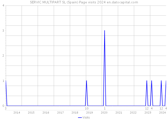 SERVIC MULTIPART SL (Spain) Page visits 2024 