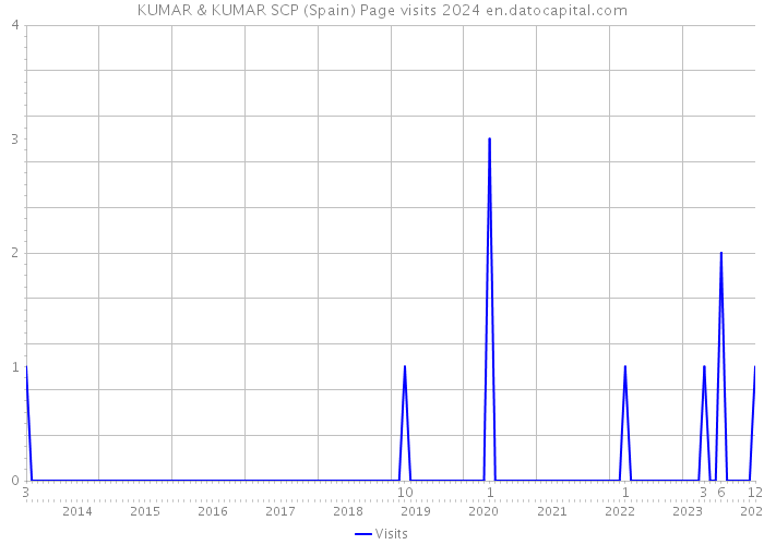 KUMAR & KUMAR SCP (Spain) Page visits 2024 