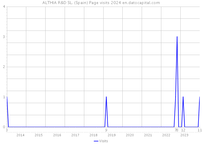 ALTHIA R&D SL. (Spain) Page visits 2024 