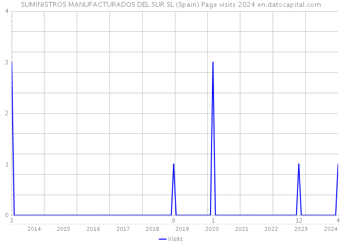 SUMINISTROS MANUFACTURADOS DEL SUR SL (Spain) Page visits 2024 