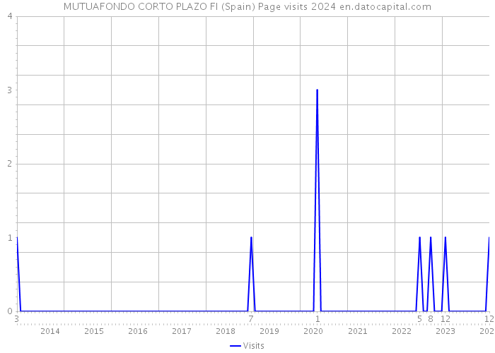 MUTUAFONDO CORTO PLAZO FI (Spain) Page visits 2024 