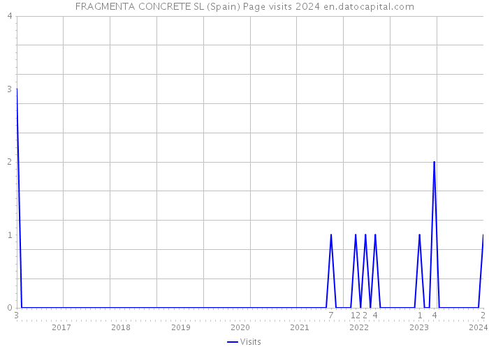 FRAGMENTA CONCRETE SL (Spain) Page visits 2024 