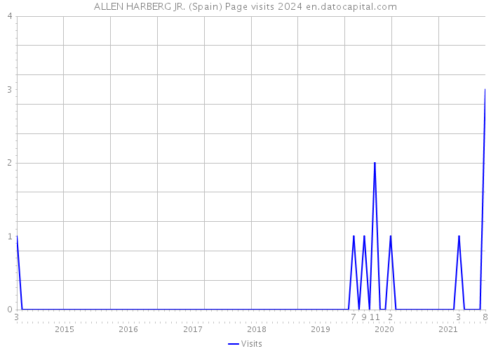 ALLEN HARBERG JR. (Spain) Page visits 2024 