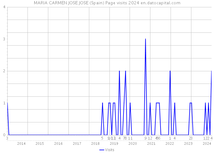 MARIA CARMEN JOSE JOSE (Spain) Page visits 2024 