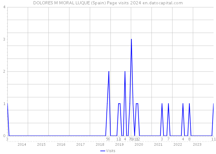 DOLORES M MORAL LUQUE (Spain) Page visits 2024 