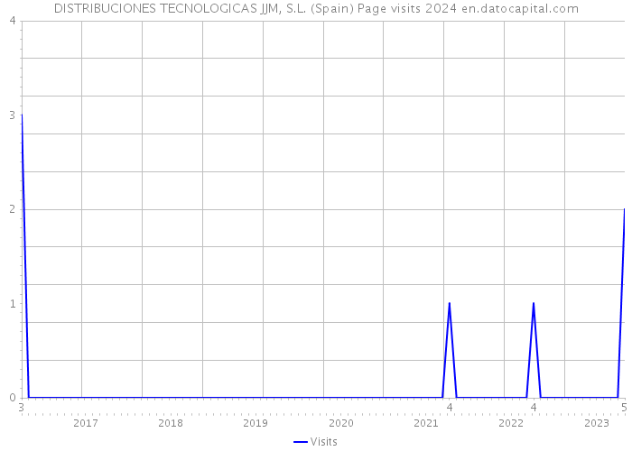 DISTRIBUCIONES TECNOLOGICAS JJM, S.L. (Spain) Page visits 2024 