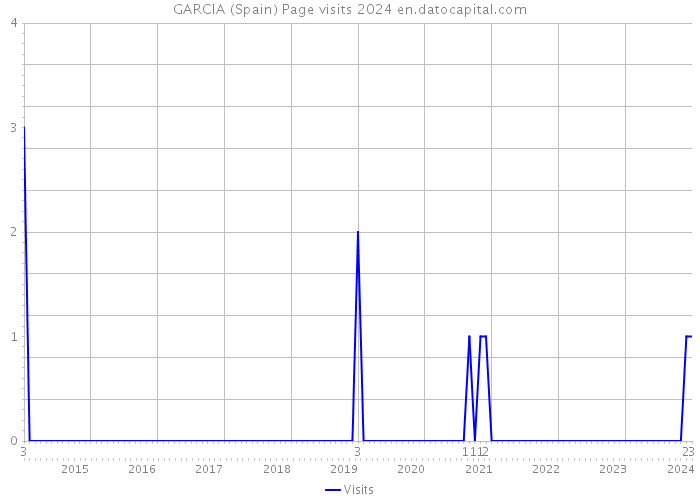 GARCIA (Spain) Page visits 2024 