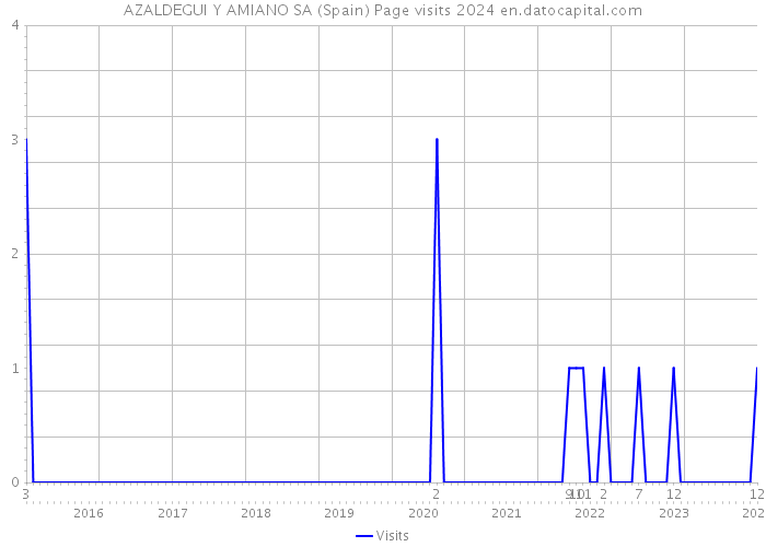AZALDEGUI Y AMIANO SA (Spain) Page visits 2024 