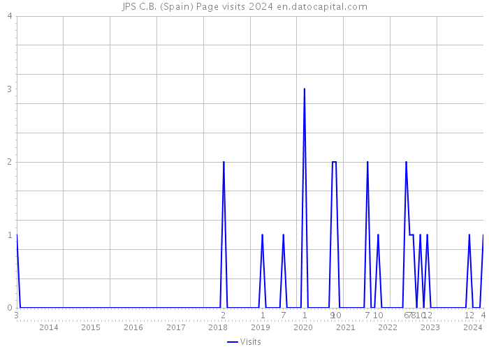 JPS C.B. (Spain) Page visits 2024 