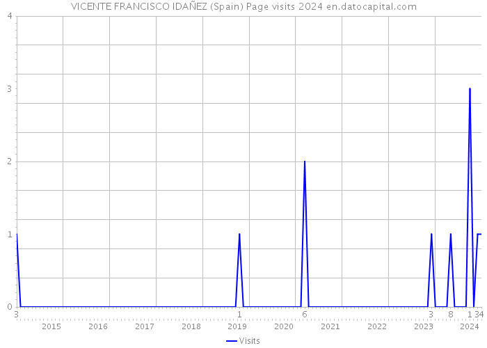VICENTE FRANCISCO IDAÑEZ (Spain) Page visits 2024 