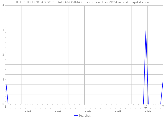 BTCC HOLDING AG SOCIEDAD ANONIMA (Spain) Searches 2024 