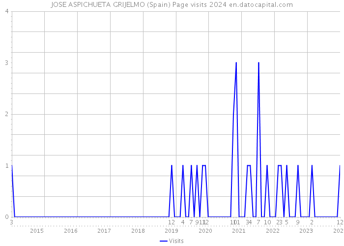 JOSE ASPICHUETA GRIJELMO (Spain) Page visits 2024 