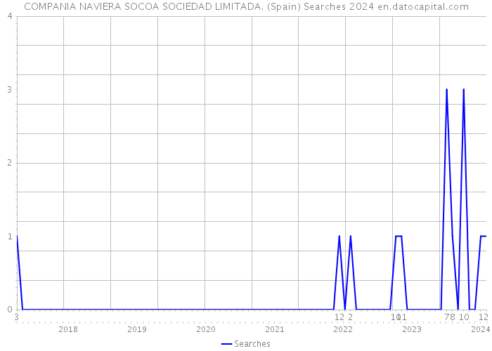 COMPANIA NAVIERA SOCOA SOCIEDAD LIMITADA. (Spain) Searches 2024 