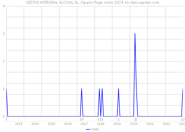 GESTIO INTEGRAL ALCOAL SL. (Spain) Page visits 2024 