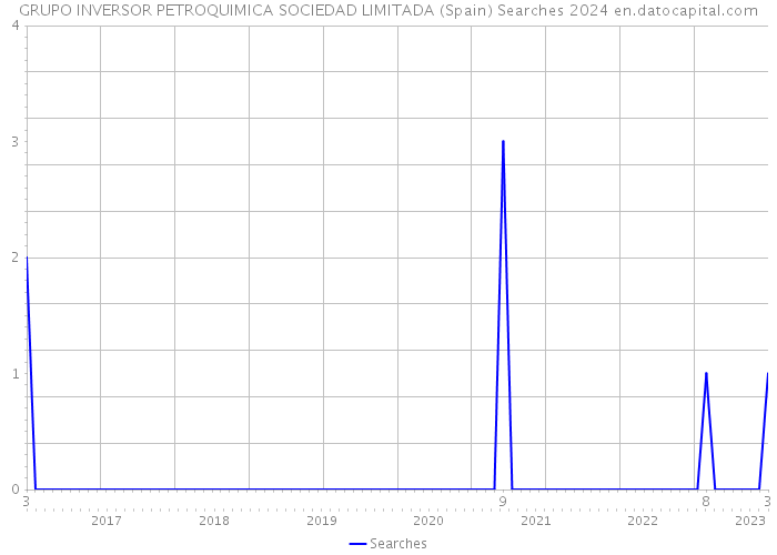 GRUPO INVERSOR PETROQUIMICA SOCIEDAD LIMITADA (Spain) Searches 2024 