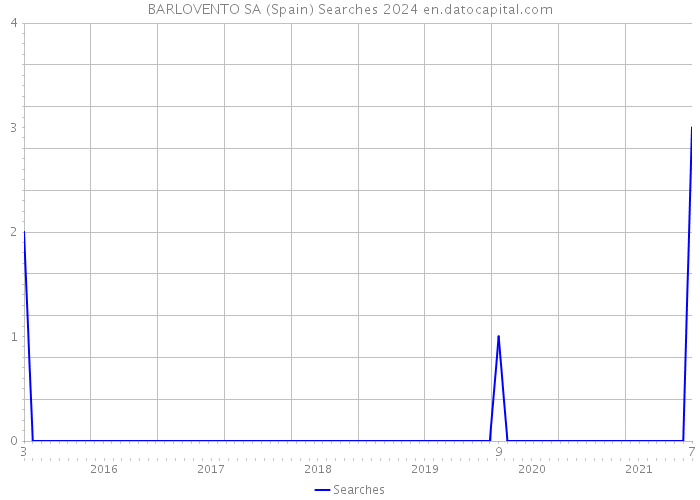 BARLOVENTO SA (Spain) Searches 2024 
