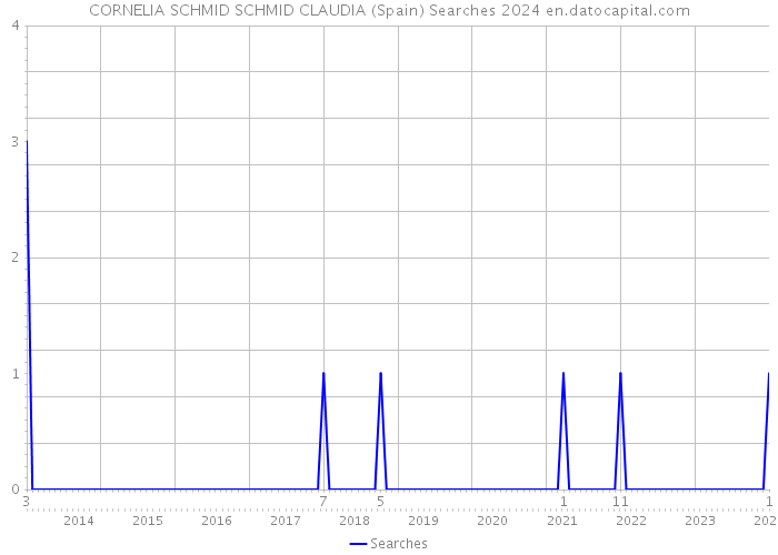 CORNELIA SCHMID SCHMID CLAUDIA (Spain) Searches 2024 