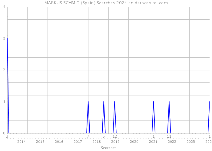 MARKUS SCHMID (Spain) Searches 2024 