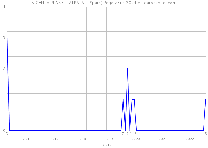 VICENTA PLANELL ALBALAT (Spain) Page visits 2024 