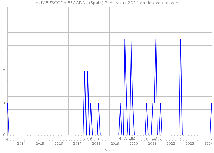JAUME ESCODA ESCODA J (Spain) Page visits 2024 