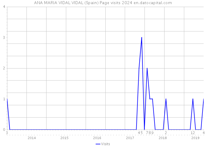 ANA MARIA VIDAL VIDAL (Spain) Page visits 2024 