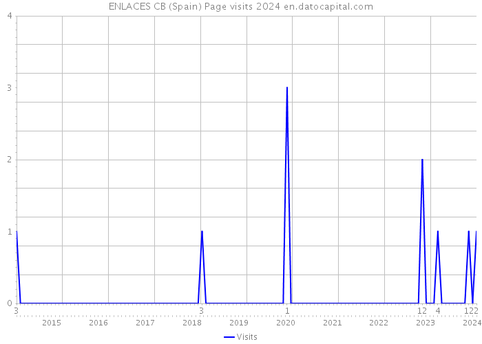 ENLACES CB (Spain) Page visits 2024 