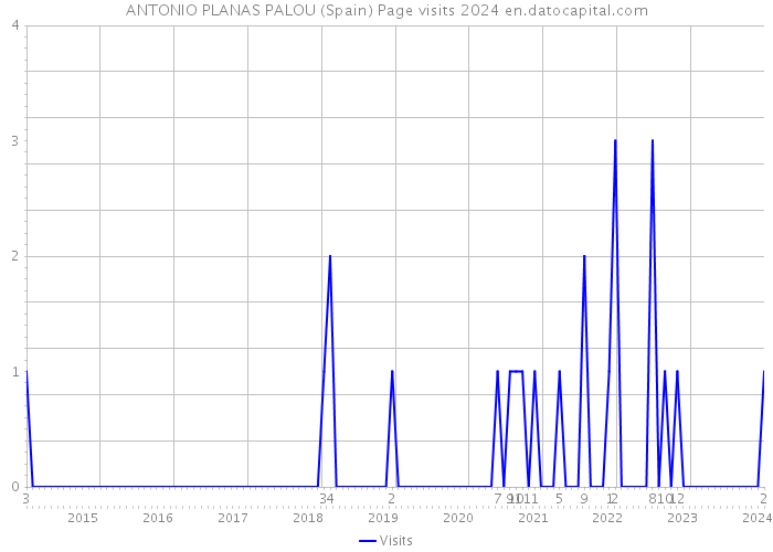 ANTONIO PLANAS PALOU (Spain) Page visits 2024 