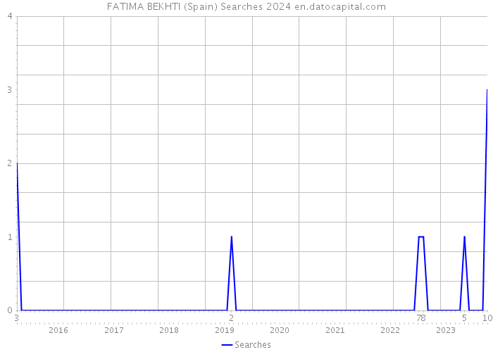 FATIMA BEKHTI (Spain) Searches 2024 