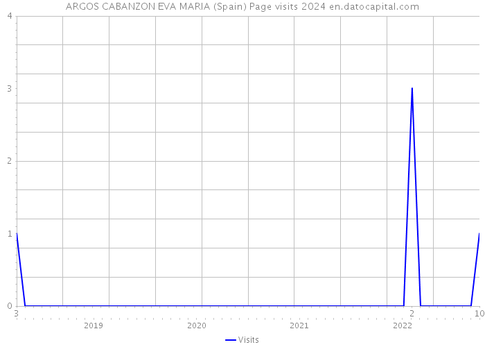 ARGOS CABANZON EVA MARIA (Spain) Page visits 2024 