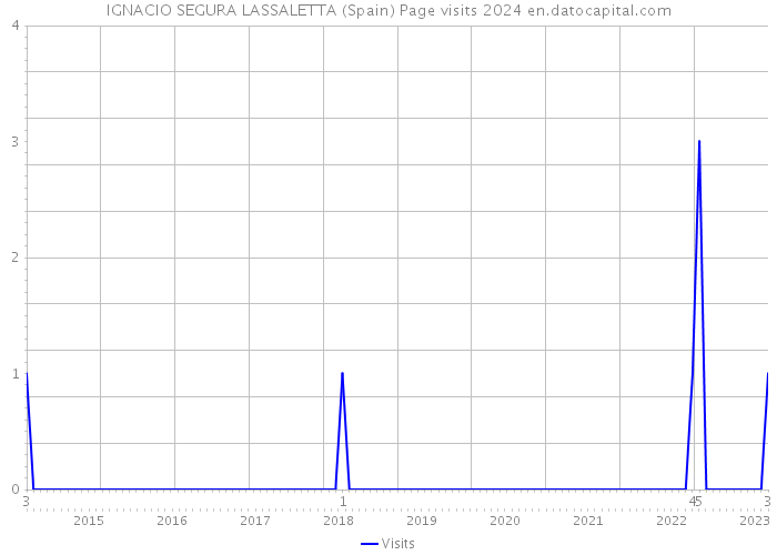 IGNACIO SEGURA LASSALETTA (Spain) Page visits 2024 