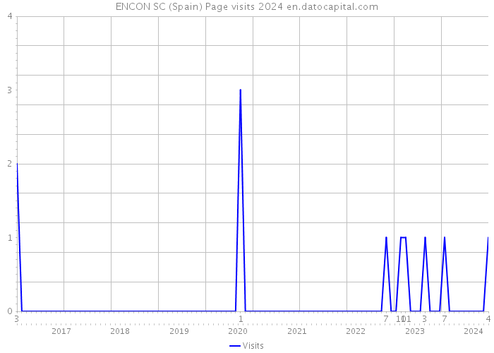 ENCON SC (Spain) Page visits 2024 