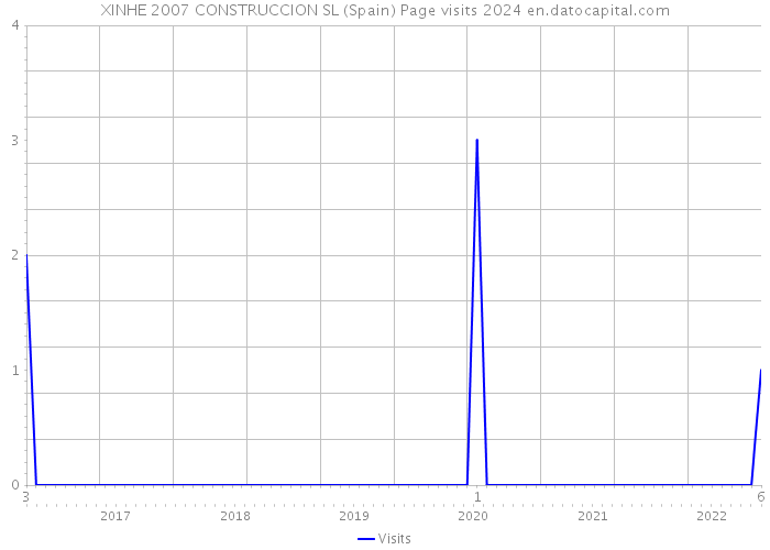 XINHE 2007 CONSTRUCCION SL (Spain) Page visits 2024 