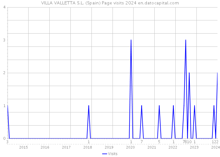VILLA VALLETTA S.L. (Spain) Page visits 2024 