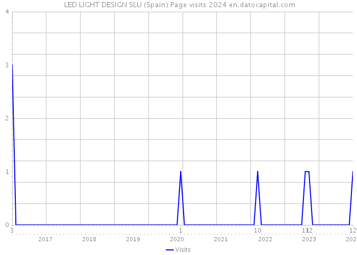  LED LIGHT DESIGN SLU (Spain) Page visits 2024 