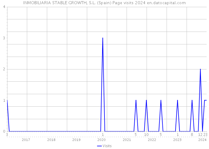 INMOBILIARIA STABLE GROWTH, S.L. (Spain) Page visits 2024 