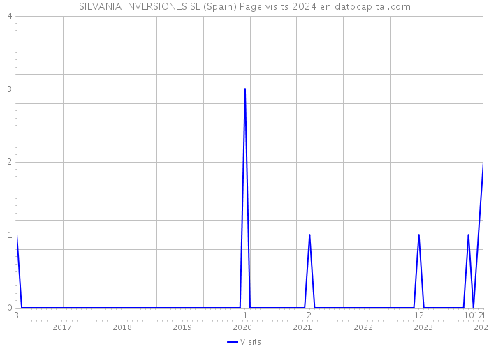 SILVANIA INVERSIONES SL (Spain) Page visits 2024 