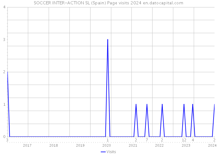 SOCCER INTER-ACTION SL (Spain) Page visits 2024 