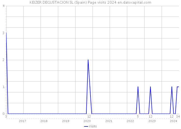 KEIZER DEGUSTACION SL (Spain) Page visits 2024 