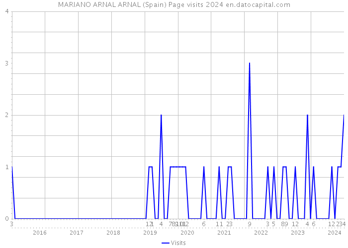 MARIANO ARNAL ARNAL (Spain) Page visits 2024 