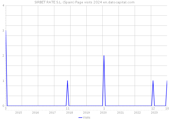 SIRBET RATE S.L. (Spain) Page visits 2024 